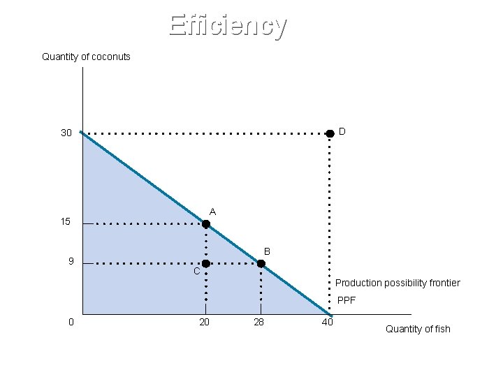 Efficiency Quantity of coconuts D 30 A 15 9 B C Production possibility frontier