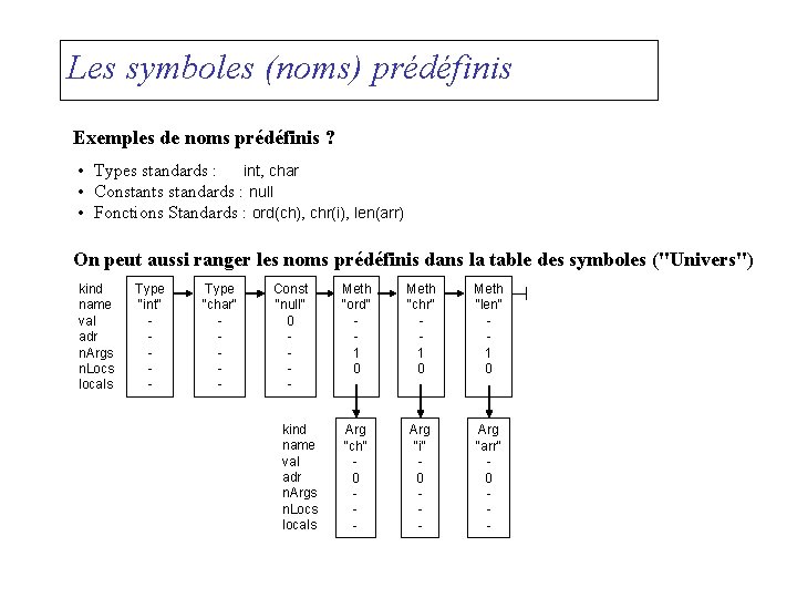 Les symboles (noms) prédéfinis Exemples de noms prédéfinis ? • Types standards : int,