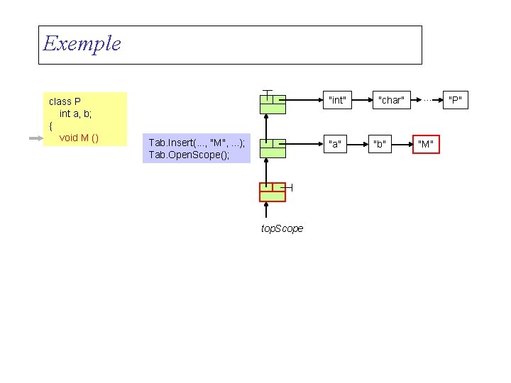 Exemple class P int a, b; { void M () "int" Tab. Insert(. .