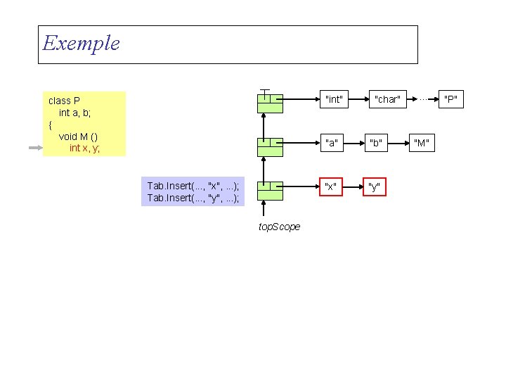 Exemple "int" class P int a, b; { void M () int x, y;