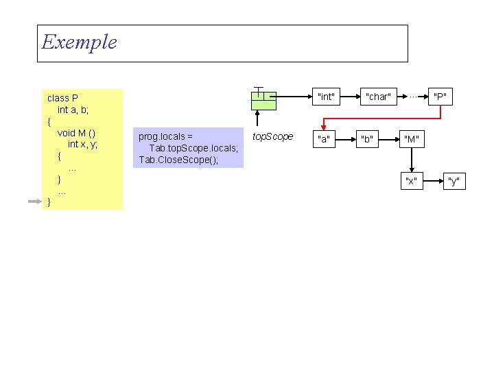 Exemple class P int a, b; { void M () int x, y; {.