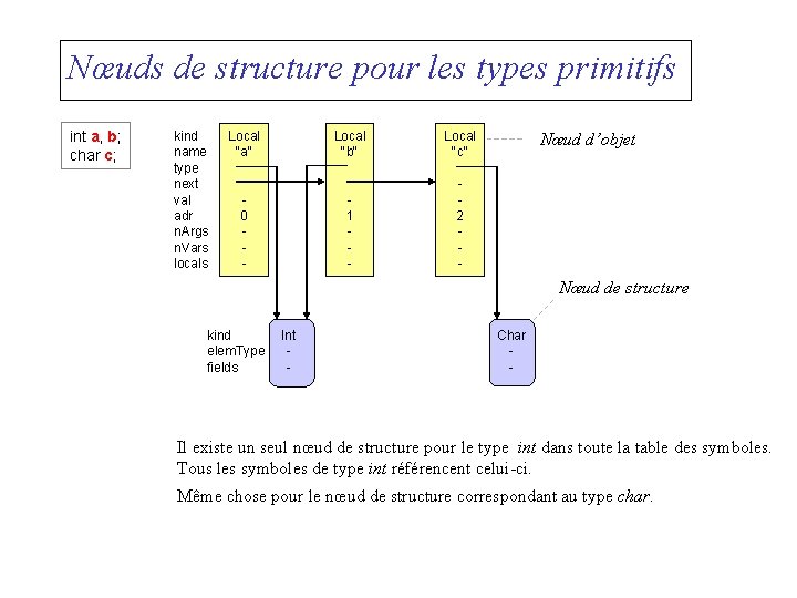Nœuds de structure pour les types primitifs int a, b; char c; kind name