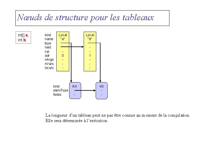 Nœuds de structure pour les tableaux int[] a; int b; kind name type next