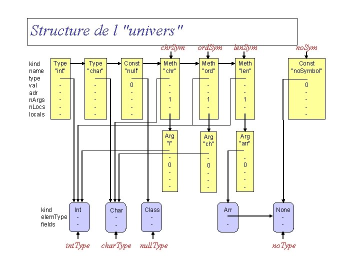 Structure de l "univers" chr. Sym kind name type val adr n. Args n.