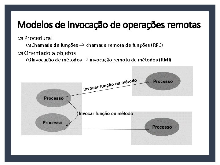 Modelos de invocação de operações remotas Procedural Chamada de funções ⇒ chamada remota de