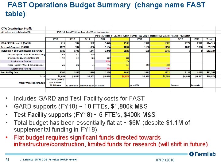 FAST Operations Budget Summary (change name FAST table) • • Includes GARD and Test