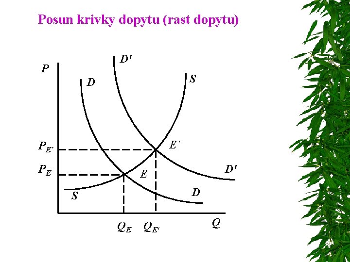 Posun krivky dopytu (rast dopytu) D' P S D E´ PE D' E D