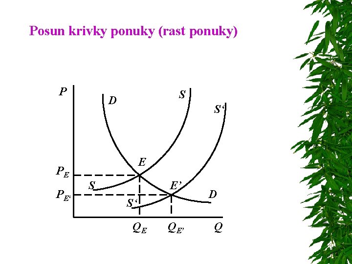 Posun krivky ponuky (rast ponuky) P PE PE‘ S D S‘ E S E’