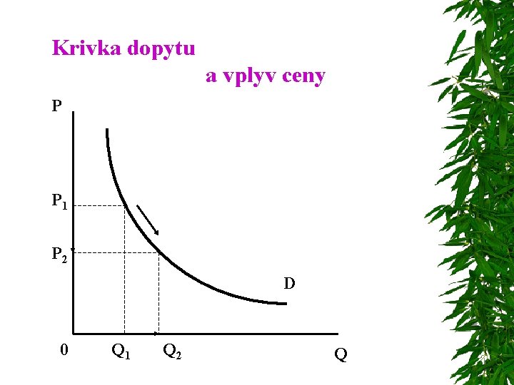 Krivka dopytu a vplyv ceny P P 1 P 2 D 0 Q 1