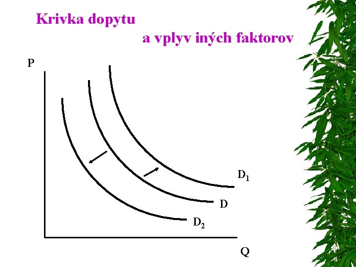 Krivka dopytu a vplyv iných faktorov P D 1 D D 2 Q 