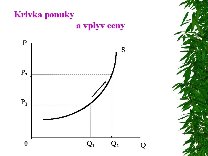 Krivka ponuky a vplyv ceny P S P 2 P 1 0 Q 1