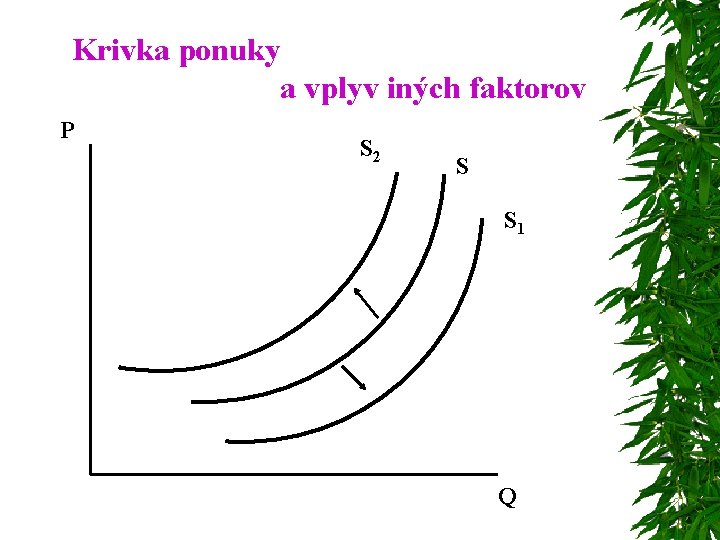 Krivka ponuky a vplyv iných faktorov P S 2 S S 1 Q 