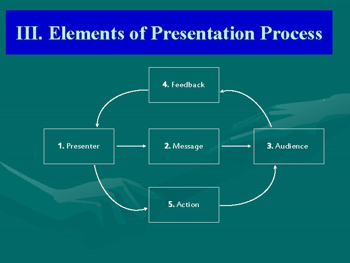 III. Elements of Presentation Process 4. Feedback 1. Presenter 2. Message 5. Action 3.