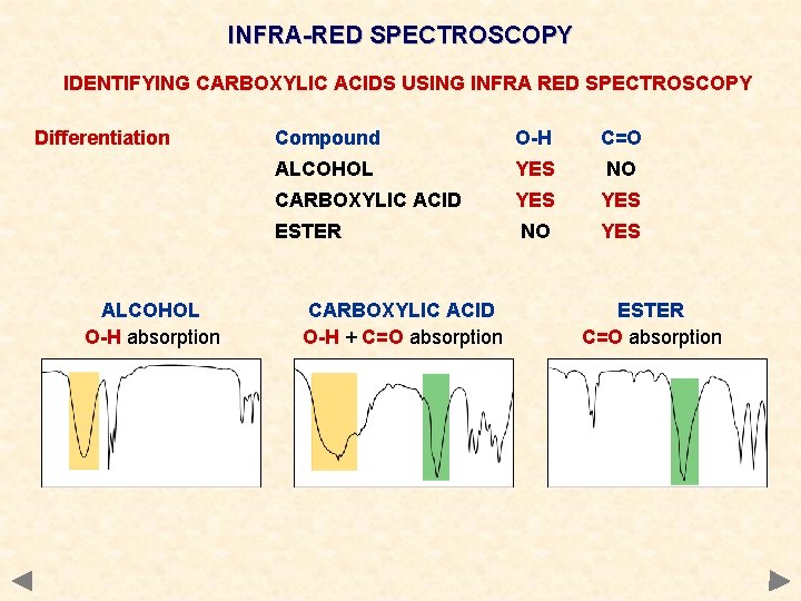 INFRA-RED SPECTROSCOPY IDENTIFYING CARBOXYLIC ACIDS USING INFRA RED SPECTROSCOPY Differentiation ALCOHOL O-H absorption Compound