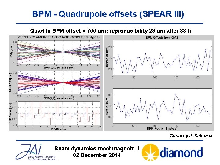 BPM - Quadrupole offsets (SPEAR III) Quad to BPM offset < 700 um; reproducibility
