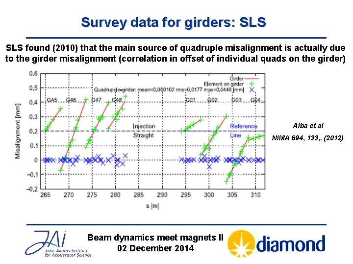 Survey data for girders: SLS found (2010) that the main source of quadruple misalignment