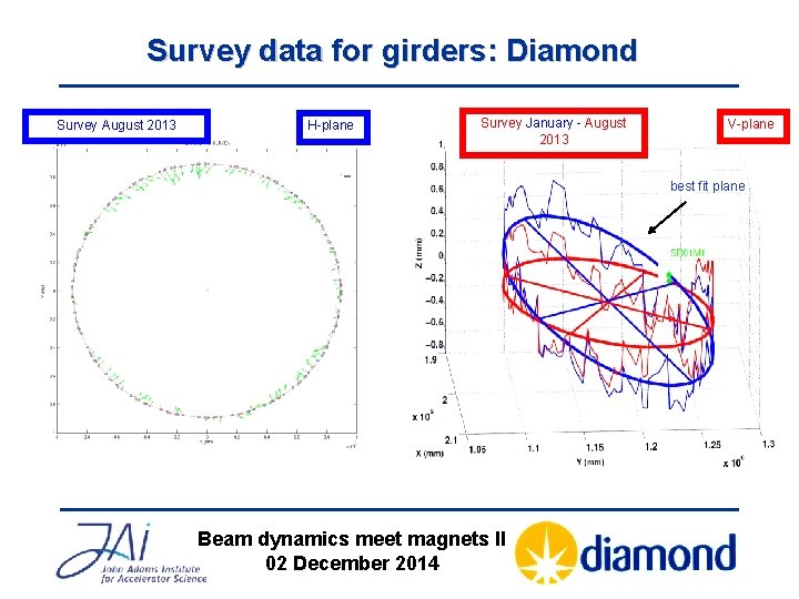 Survey data for girders: Diamond Survey August 2013 H-plane Survey January - August 2013