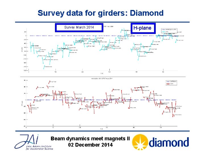 Survey data for girders: Diamond Survey March 2014 Beam dynamics meet magnets II 02