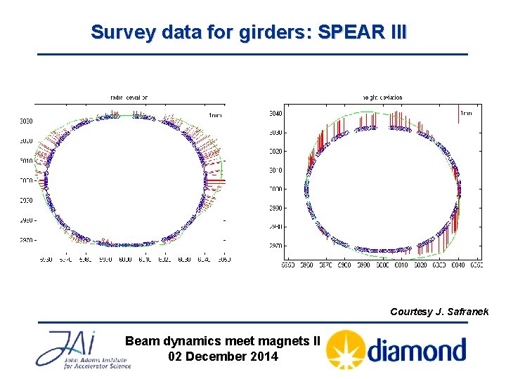 Survey data for girders: SPEAR III Courtesy J. Safranek Beam dynamics meet magnets II