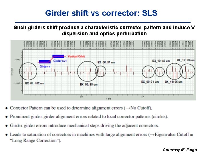 Girder shift vs corrector: SLS Such girders shift produce a characteristic corrector pattern and
