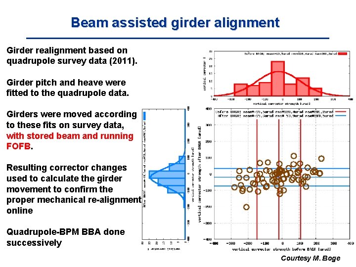 Beam assisted girder alignment Girder realignment based on quadrupole survey data (2011). Girder pitch