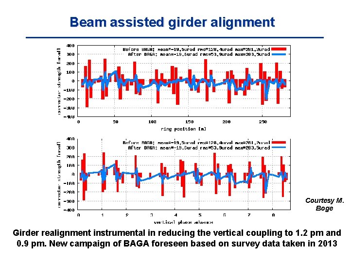 Beam assisted girder alignment Courtesy M. Boge Girder realignment instrumental in reducing the vertical