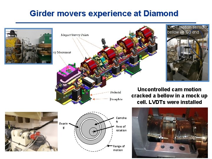Girder movers experience at Diamond LVDT motion sensors bellow @ G 3 end Uncontrolled