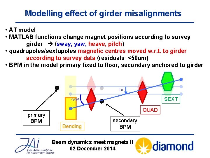Modelling effect of girder misalignments • AT model • MATLAB functions change magnet positions