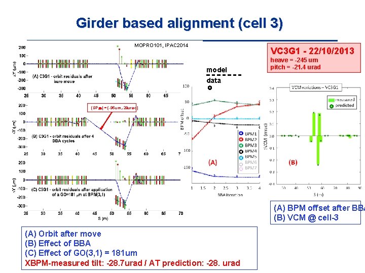 Girder based alignment (cell 3) MOPRO 101, IPAC 2014 VC 3 G 1 -
