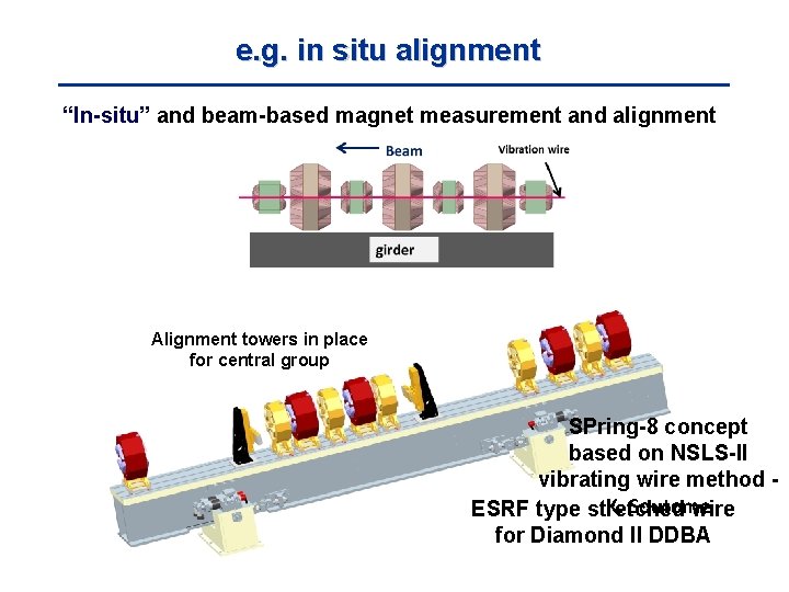 e. g. in situ alignment “In-situ” and beam-based magnet measurement and alignment Alignment towers