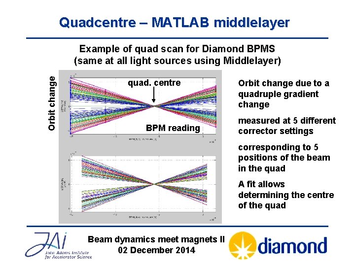 Quadcentre – MATLAB middlelayer Orbit change Example of quad scan for Diamond BPMS (same