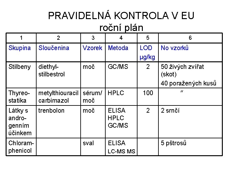 PRAVIDELNÁ KONTROLA V EU roční plán 1 2 3 4 Skupina Sloučenina Vzorek Metoda