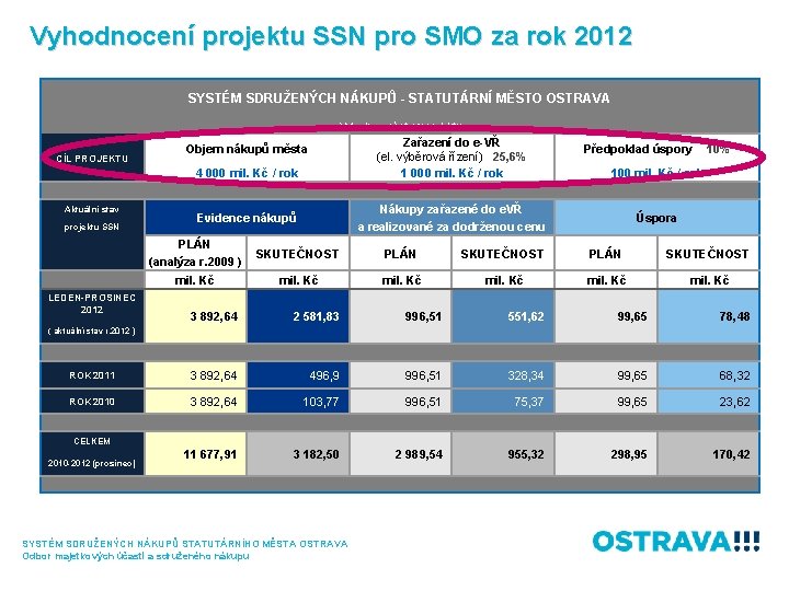 Vyhodnocení projektu SSN pro SMO za rok 2012 SYSTÉM SDRUŽENÝCH NÁKUPŮ - STATUTÁRNÍ MĚSTO