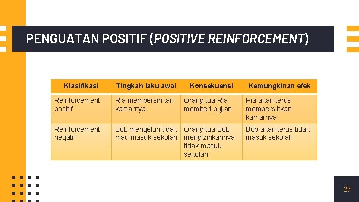 PENGUATAN POSITIF (POSITIVE REINFORCEMENT) Klasifikasi Tingkah laku awal Konsekuensi Kemungkinan efek Reinforcement positif Ria