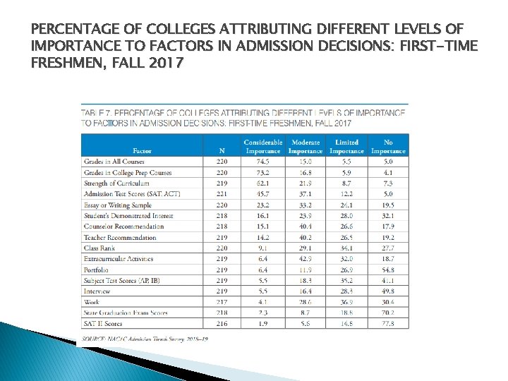 PERCENTAGE OF COLLEGES ATTRIBUTING DIFFERENT LEVELS OF IMPORTANCE TO FACTORS IN ADMISSION DECISIONS: FIRST-TIME