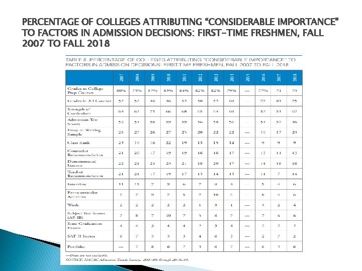 PERCENTAGE OF COLLEGES ATTRIBUTING “CONSIDERABLE IMPORTANCE” TO FACTORS IN ADMISSION DECISIONS: FIRST-TIME FRESHMEN, FALL