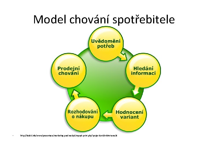 Model chování spotřebitele • http: //halek. info/www/prezentace/marketing-prednasky 5/mprp 5 -print. php? projection&l=05#strana 25 