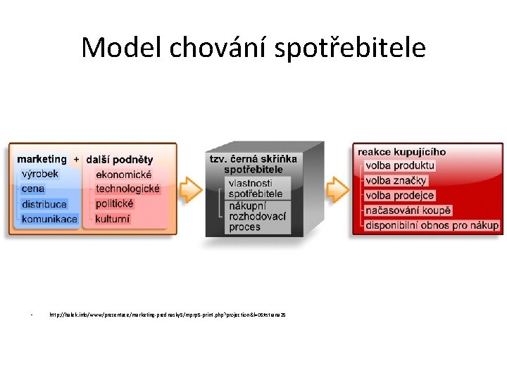 Model chování spotřebitele • http: //halek. info/www/prezentace/marketing-prednasky 5/mprp 5 -print. php? projection&l=05#strana 25 