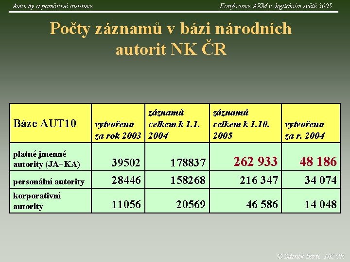 Autority a paměťové instituce Konference AKM v digitálním světě 2005 Počty záznamů v bázi