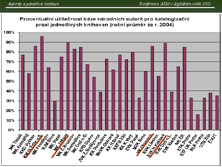Autority a paměťové instituce Konference AKM v digitálním světě 2005 © Zdeněk Bartl, NK