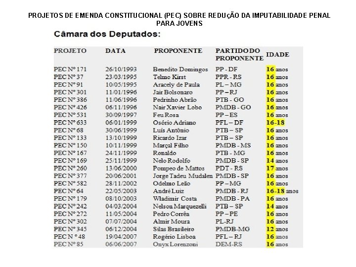 PROJETOS DE EMENDA CONSTITUCIONAL (PEC) SOBRE REDUÇÃO DA IMPUTABILIDADE PENAL PARA JOVENS 