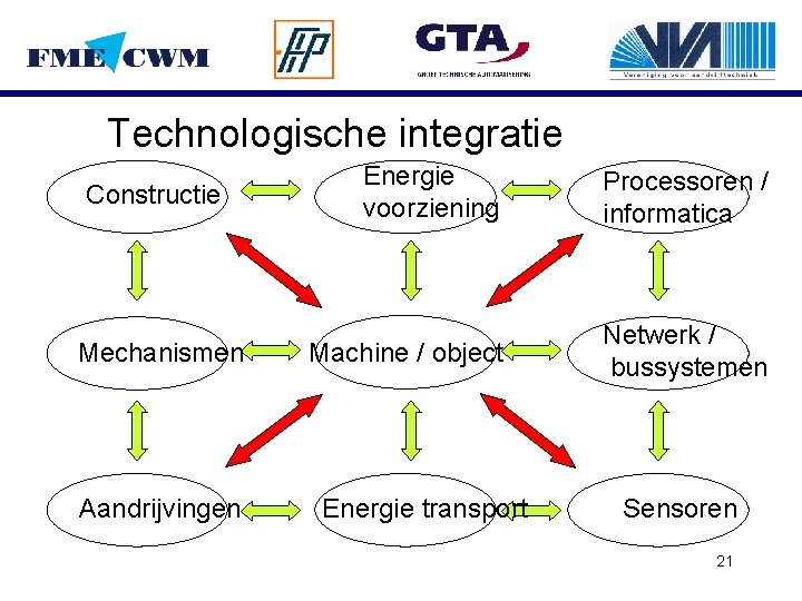 Technologische integratie Constructie Mechanismen Aandrijvingen Energie voorziening Processoren / informatica Machine / object Netwerk