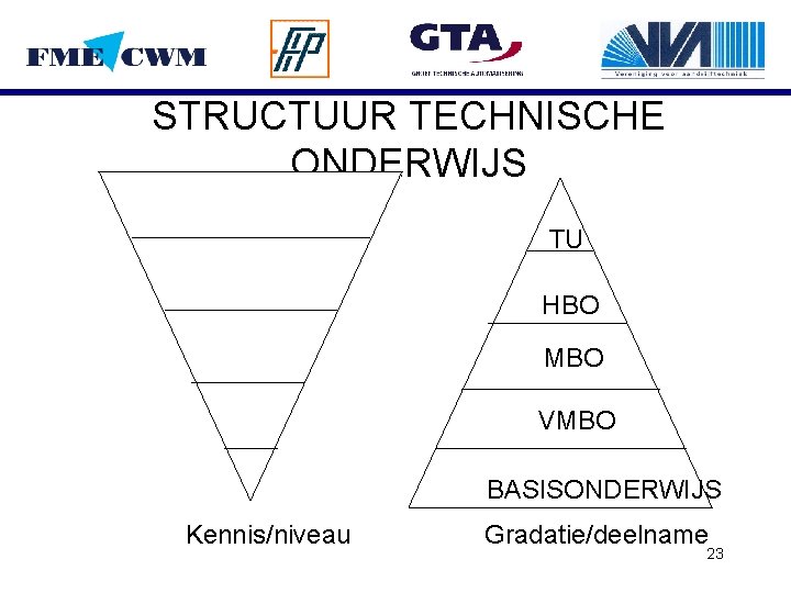 STRUCTUUR TECHNISCHE ONDERWIJS TU HBO MBO VMBO BASISONDERWIJS Kennis/niveau Gradatie/deelname 23 