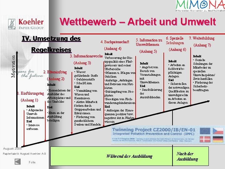 Wettbewerb – Arbeit und Umwelt IV. Umsetzung des 4. Bachpatenschaft Regelkreises (Anhang 4) Inhalt