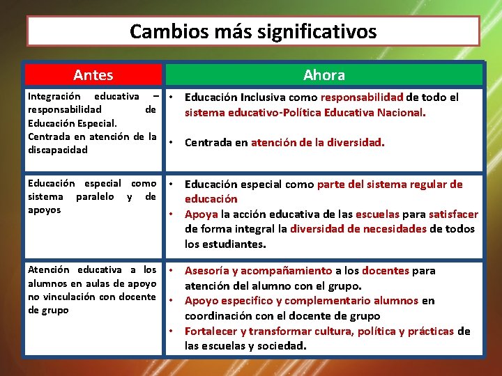 Cambios más significativos Antes Ahora Integración educativa – • responsabilidad de Educación Especial. Centrada