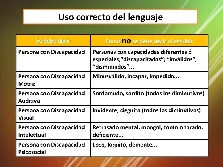 Uso correcto del lenguaje Se debe decir Como no se debe decir ni escribir