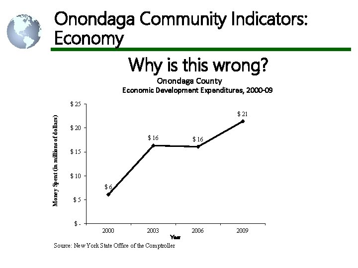 Onondaga Community Indicators: Economy Why is this wrong? Onondaga County Economic Development Expenditures, 2000