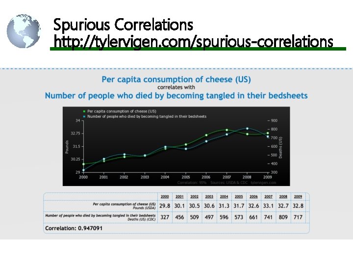 Spurious Correlations http: //tylervigen. com/spurious-correlations 