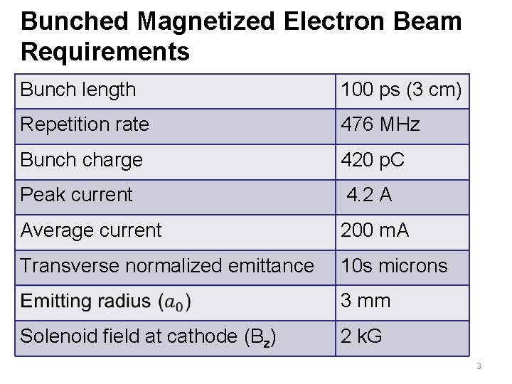 Bunched Magnetized Electron Beam Requirements Bunch length 100 ps (3 cm) Repetition rate 476