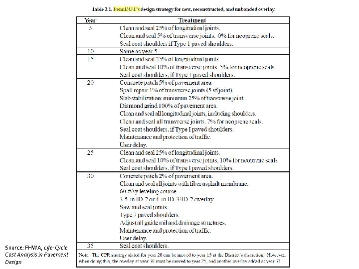 Source: FHWA, Life-Cycle Cost Analysis in Pavement Design Source: FHWA, Life-Cycle Cost Analysis in Pavement Design
